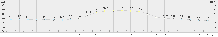 智頭(>2022年10月20日)のアメダスグラフ