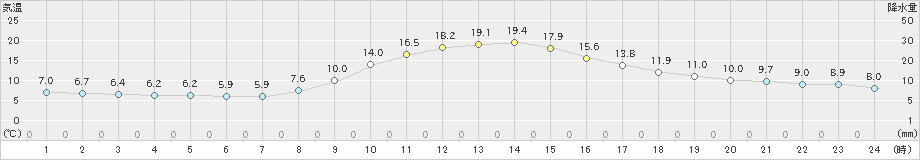 京上(>2022年10月20日)のアメダスグラフ