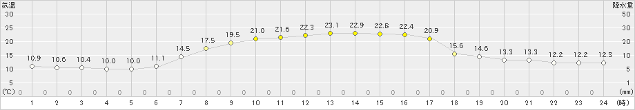 海陽(>2022年10月20日)のアメダスグラフ