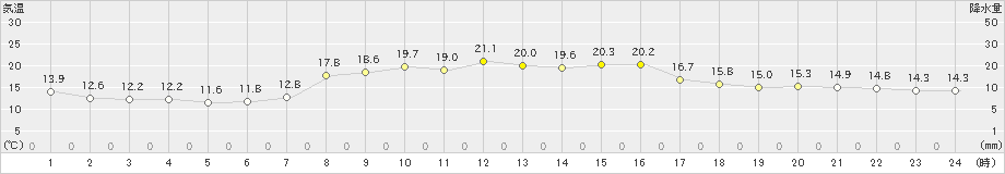 内海(>2022年10月20日)のアメダスグラフ