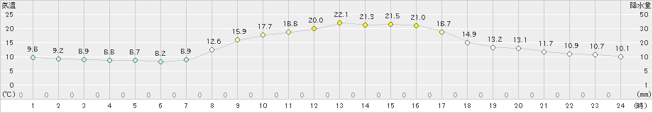 財田(>2022年10月20日)のアメダスグラフ