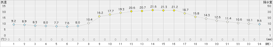 玖珂(>2022年10月20日)のアメダスグラフ