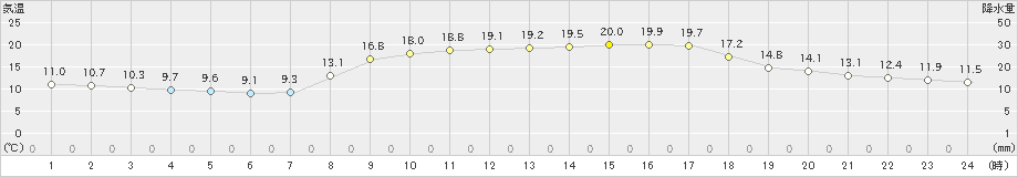 行橋(>2022年10月20日)のアメダスグラフ