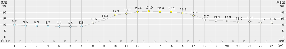 添田(>2022年10月20日)のアメダスグラフ