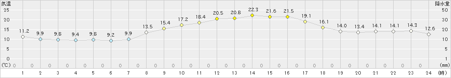 豊後高田(>2022年10月20日)のアメダスグラフ