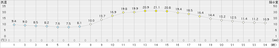 犬飼(>2022年10月20日)のアメダスグラフ