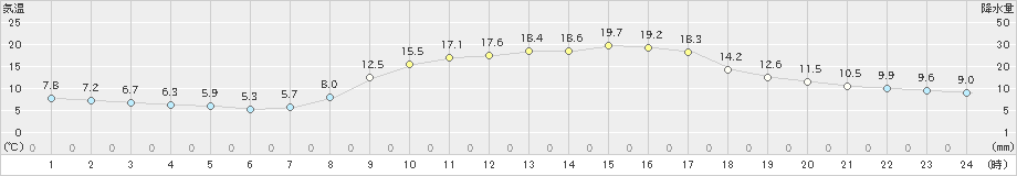 竹田(>2022年10月20日)のアメダスグラフ