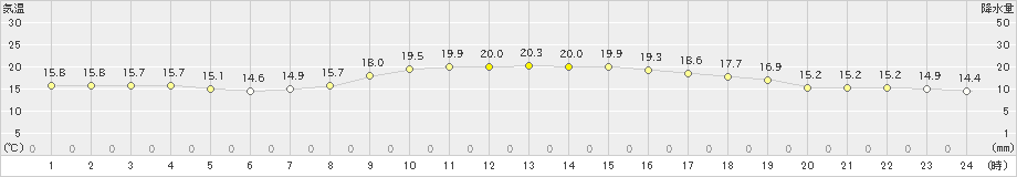 美津島(>2022年10月20日)のアメダスグラフ