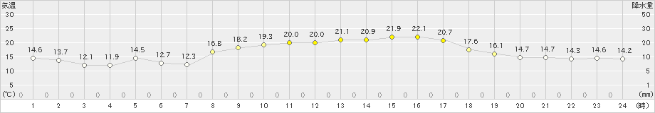 口之津(>2022年10月20日)のアメダスグラフ