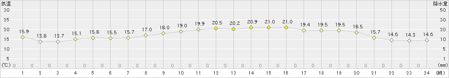 脇岬(>2022年10月20日)のアメダスグラフ