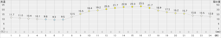 白石(>2022年10月20日)のアメダスグラフ