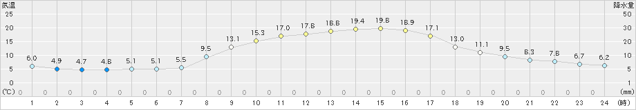 阿蘇乙姫(>2022年10月20日)のアメダスグラフ