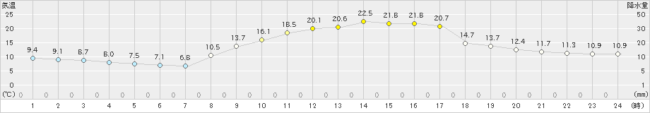 甲佐(>2022年10月20日)のアメダスグラフ