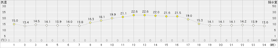 古江(>2022年10月20日)のアメダスグラフ