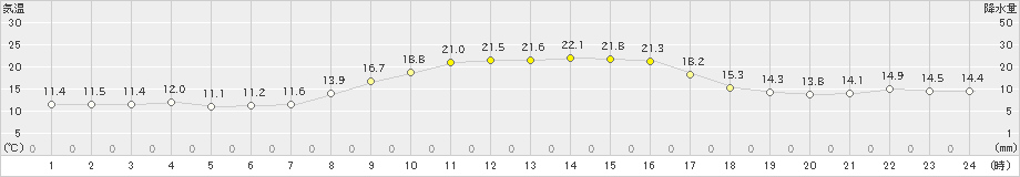 日向(>2022年10月20日)のアメダスグラフ