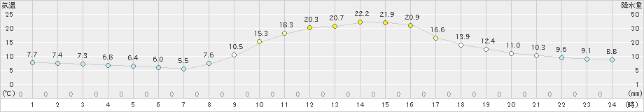 神門(>2022年10月20日)のアメダスグラフ