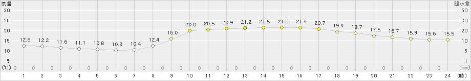 宮崎(>2022年10月20日)のアメダスグラフ