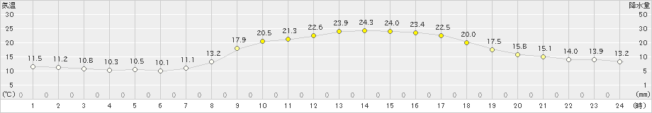 加世田(>2022年10月20日)のアメダスグラフ