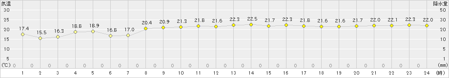 中之島(>2022年10月20日)のアメダスグラフ