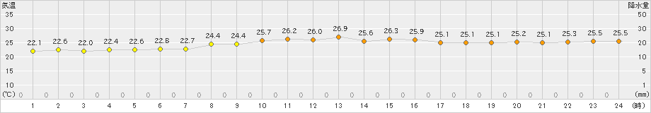 笠利(>2022年10月20日)のアメダスグラフ