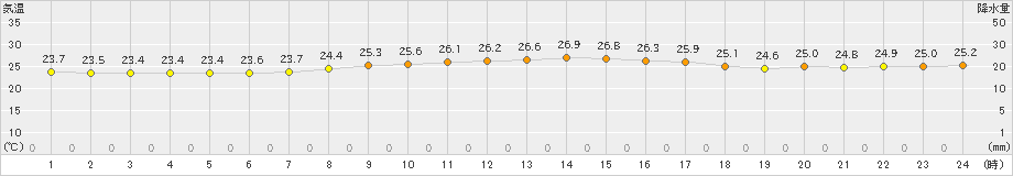 北原(>2022年10月20日)のアメダスグラフ