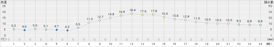 月形(>2022年10月21日)のアメダスグラフ