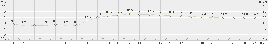 岩見沢(>2022年10月21日)のアメダスグラフ