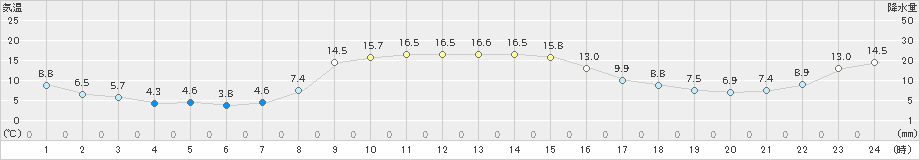 西興部(>2022年10月21日)のアメダスグラフ