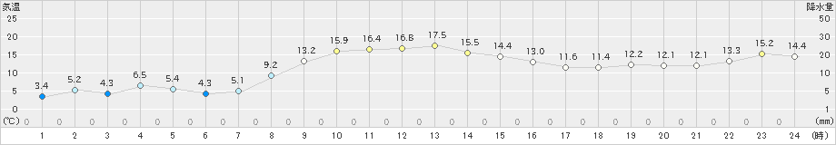 斜里(>2022年10月21日)のアメダスグラフ