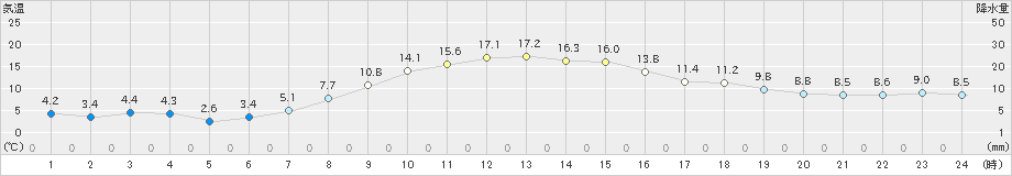 留辺蘂(>2022年10月21日)のアメダスグラフ