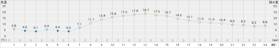 中標津(>2022年10月21日)のアメダスグラフ