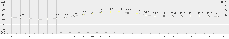 根室(>2022年10月21日)のアメダスグラフ