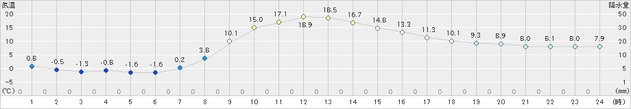 標茶(>2022年10月21日)のアメダスグラフ