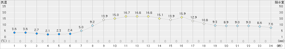 白糠(>2022年10月21日)のアメダスグラフ