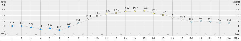 芽室(>2022年10月21日)のアメダスグラフ