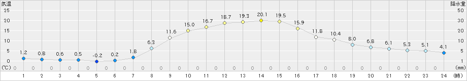 糠内(>2022年10月21日)のアメダスグラフ