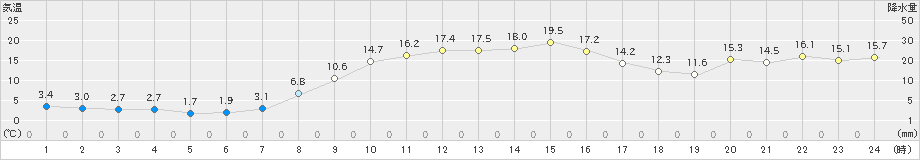 大津(>2022年10月21日)のアメダスグラフ