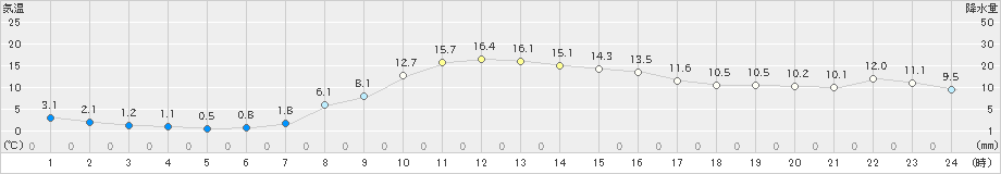 大滝(>2022年10月21日)のアメダスグラフ