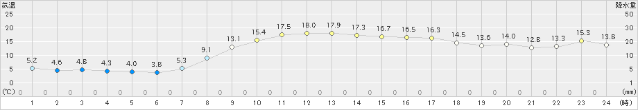 鵡川(>2022年10月21日)のアメダスグラフ