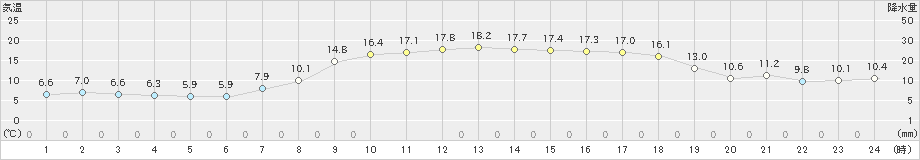 伊達(>2022年10月21日)のアメダスグラフ