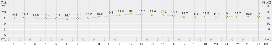 室蘭(>2022年10月21日)のアメダスグラフ