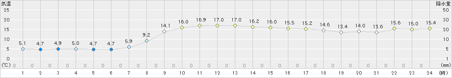 日高門別(>2022年10月21日)のアメダスグラフ