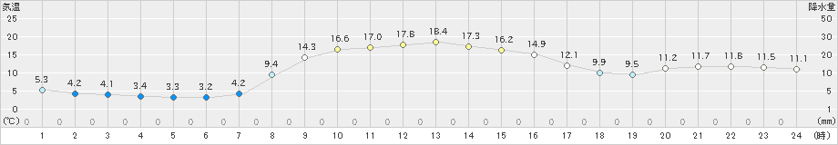 三石(>2022年10月21日)のアメダスグラフ