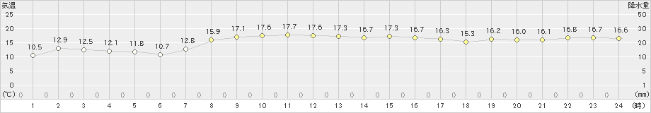 森(>2022年10月21日)のアメダスグラフ