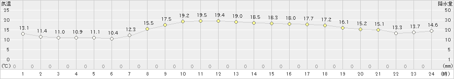 函館(>2022年10月21日)のアメダスグラフ