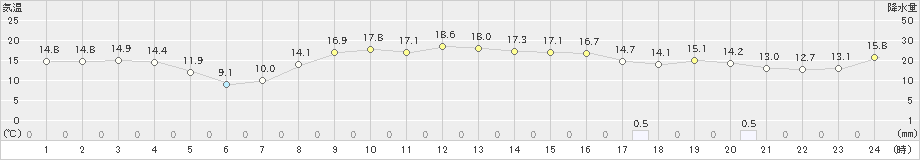 鶉(>2022年10月21日)のアメダスグラフ