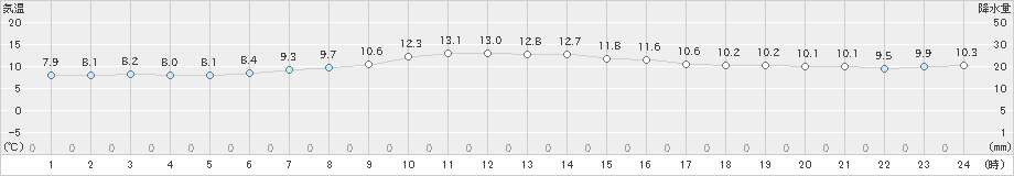 酸ケ湯(>2022年10月21日)のアメダスグラフ