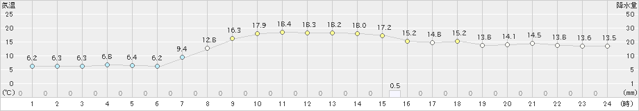 碇ケ関(>2022年10月21日)のアメダスグラフ