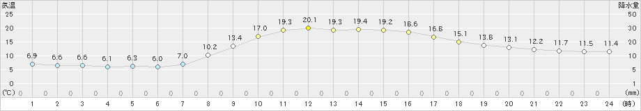 鷹巣(>2022年10月21日)のアメダスグラフ