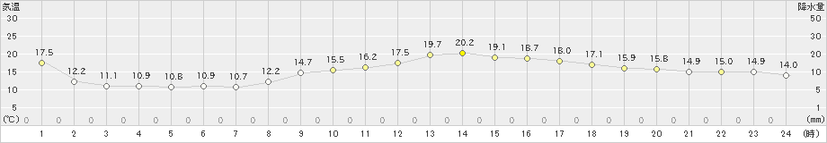 秋田(>2022年10月21日)のアメダスグラフ